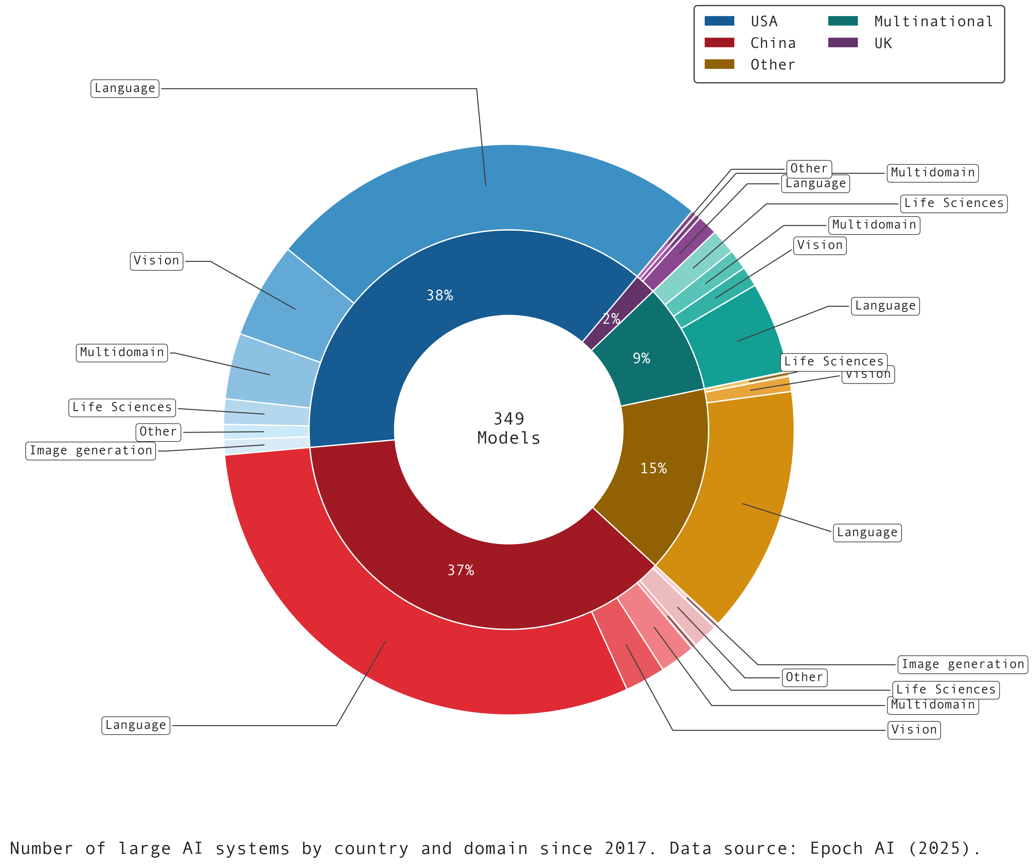 Nested donut chart example